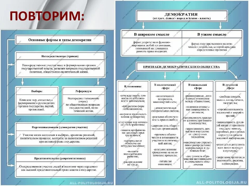 Принципы 11 класса. Признаки демократии таблица. Ценности демократии таблица. Демократия как форма политической организации общества. Основные виды демократии.