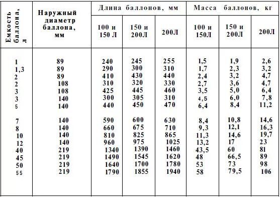 Сколько кислорода в баллоне 40. Толщина стенки баллона кислорода. Таблица емкости метанового баллона. Объем газовых баллонов метан таблица. Объем газа в баллоне 50 литров.