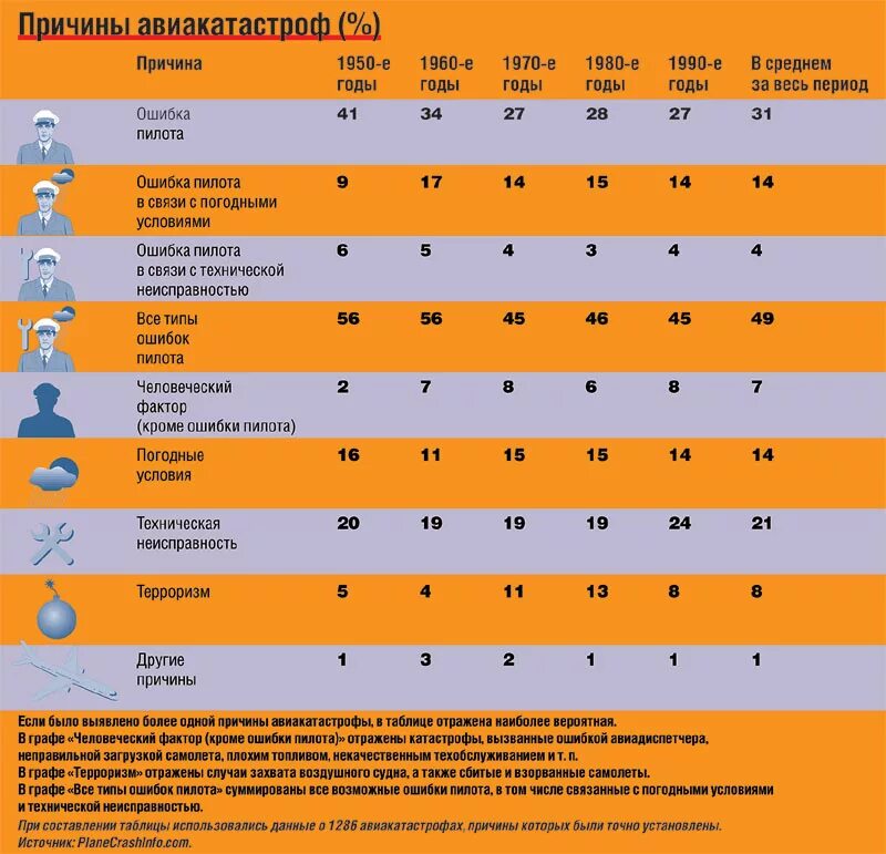 Статистика авиакатастроф по годам. Статистика авиакатастроф по причинам. Причины крупнейших Мировых авиакатастроф. Крупнейшие авиакатастрофы по годам.