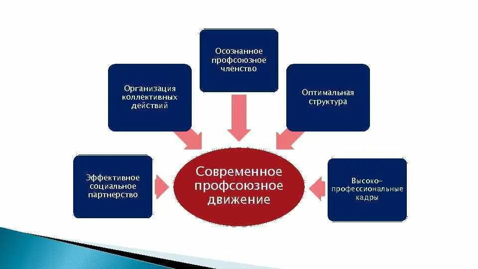 Организационное членство. Профсоюзное членство. Членство в профсоюзной организации это. Социальное партнерство профсоюз. Преимущества профсоюза в организации.