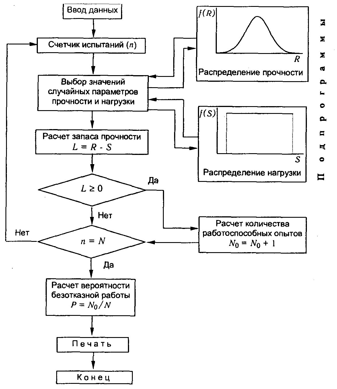 Алгоритм реализации модели. Блок схема метода Монте Карло. Алгоритм имитационного моделирования Монте Карло. Блок схема имитационной модели. Блок-схема системы имитационного моделирования.