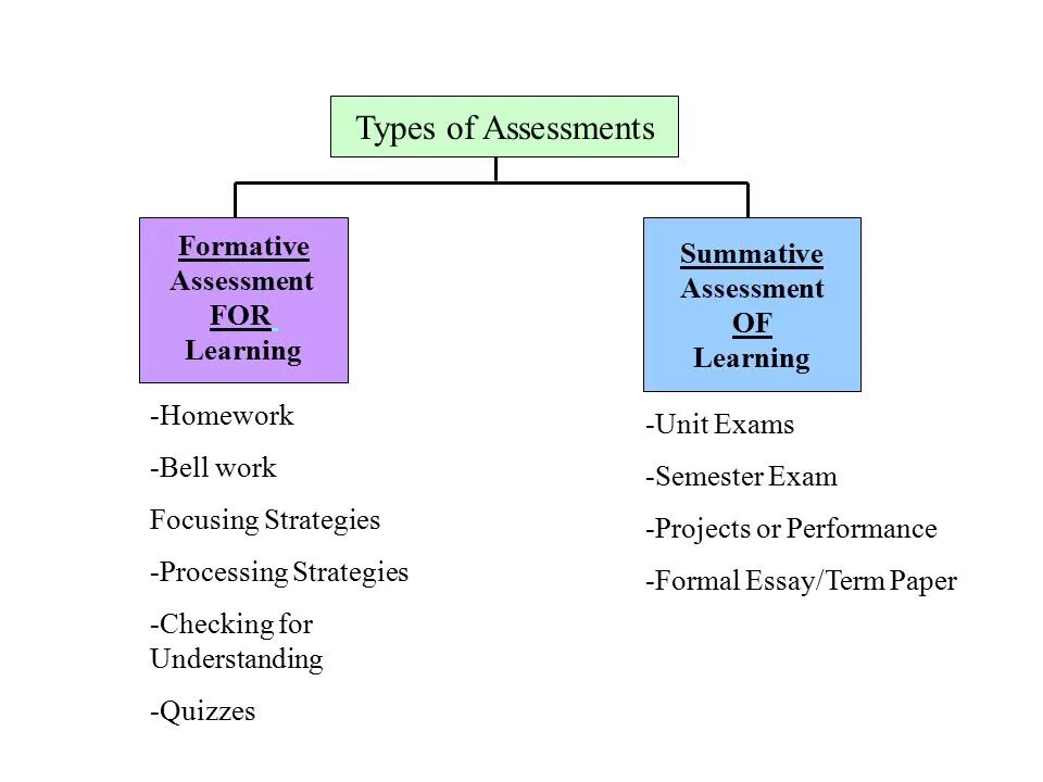 Types of Summative Assessment.. Formative Assessment and Summative Assessment. Kinds of Assessment. Types of Assessment (formative/ Summative).