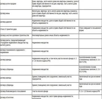 Обязательная государственная регистрация сделок