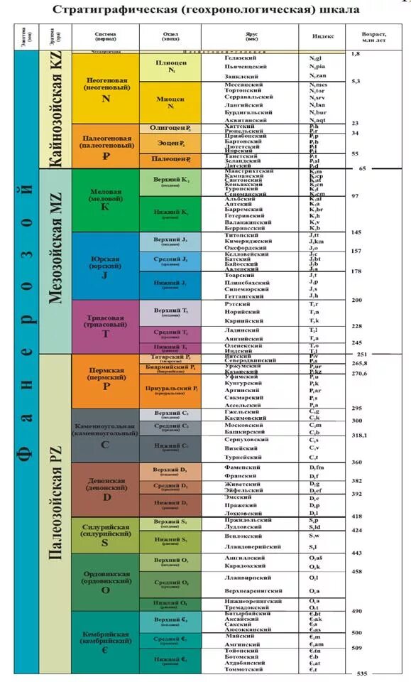 Периоды геохронологической таблицы. Стратиграфическая шкала Геология. Стратиграфическая Геохронологическая шкала 2022. Стратиграфическая шкала цвета периодов. Стратиграфическая шкала со свитами.