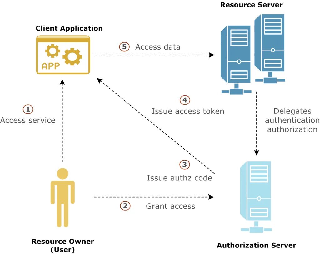 Resource access