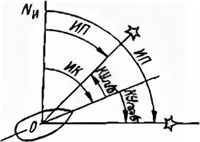 Пеленг в морской навигации. Курсовой угол судна. Пеленг схематичный рисунок. Курсы истинный магнитный компасный. Общая поправка магнитного компаса.
