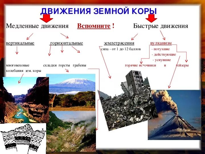 Землетрясение изменение рельефа. Движение земной коры 5 класс география. Движения земной коры землетрясения география 5 класс. Движения земной коры 5 класс география Полярная звезда. Движение земной коры 6 класс география таблица.