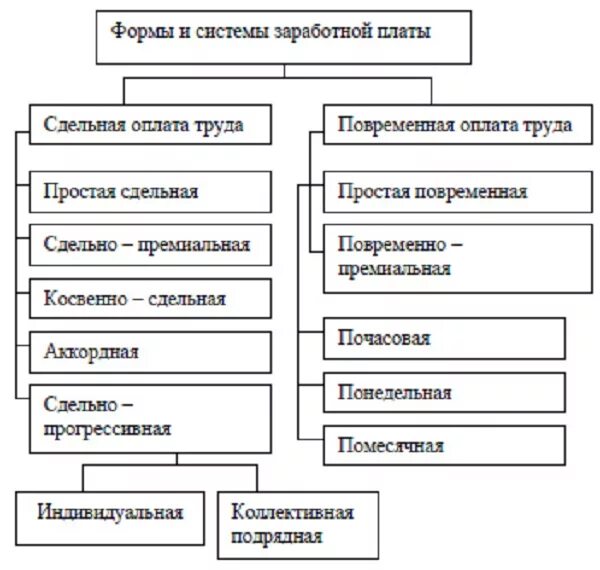 Функции заработной платы схема. Структурная схема классификации заработной платы. Формы и системы оплаты труда схема. Схема окладов оплаты труда. Формы оплаты в 1с