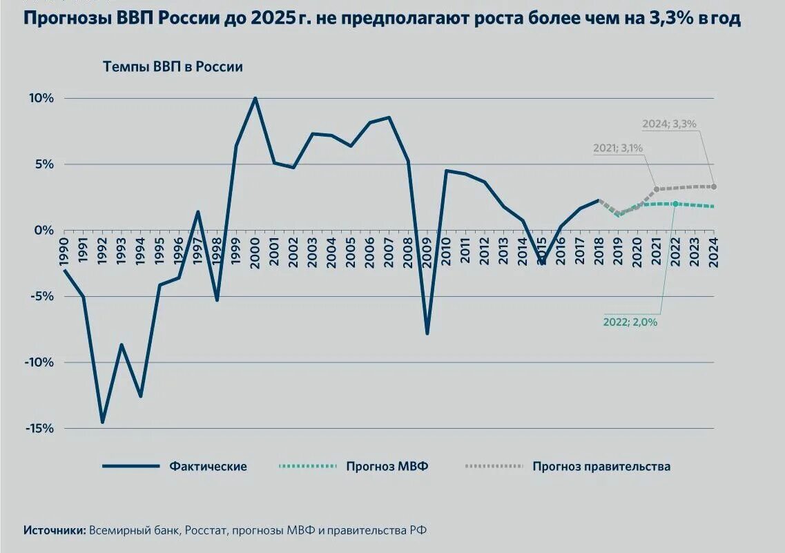 Экономика россии 2021. Экономический рост в России 2021. Темпы роста ВВП России 2021. ВВП России график по годам до 2020. ВВП РФ 2021 график.