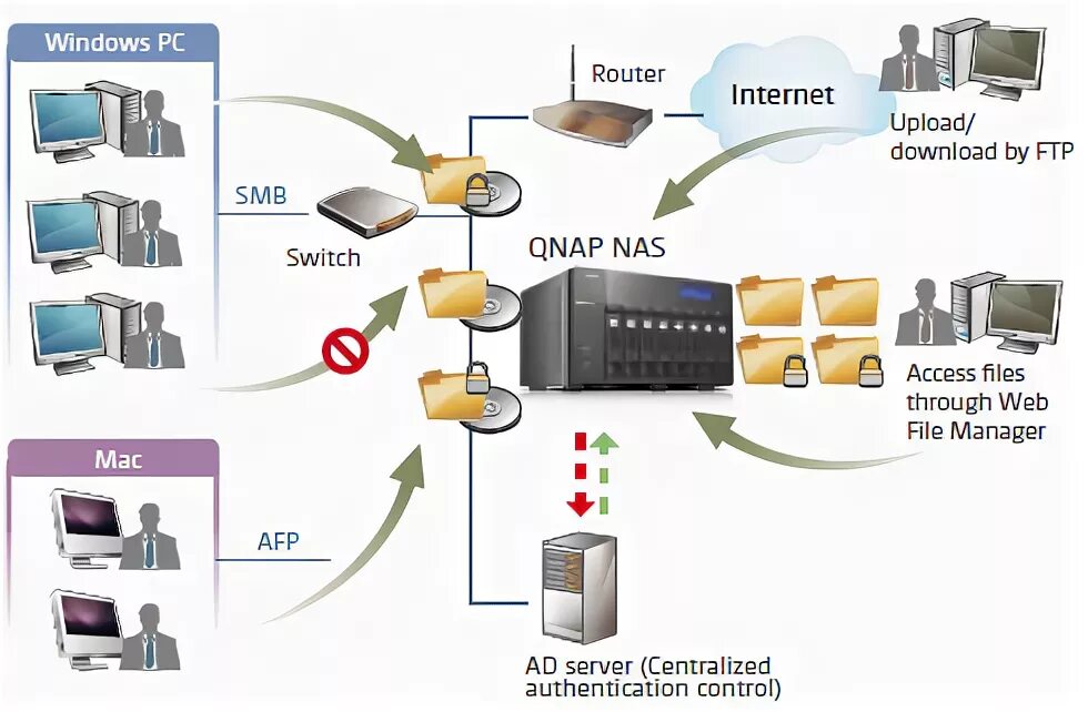 Web smb. Сетевое хранилище qnap nas server. nas qnap схема подключения. smb сервер. nas qnap домашняя сеть.