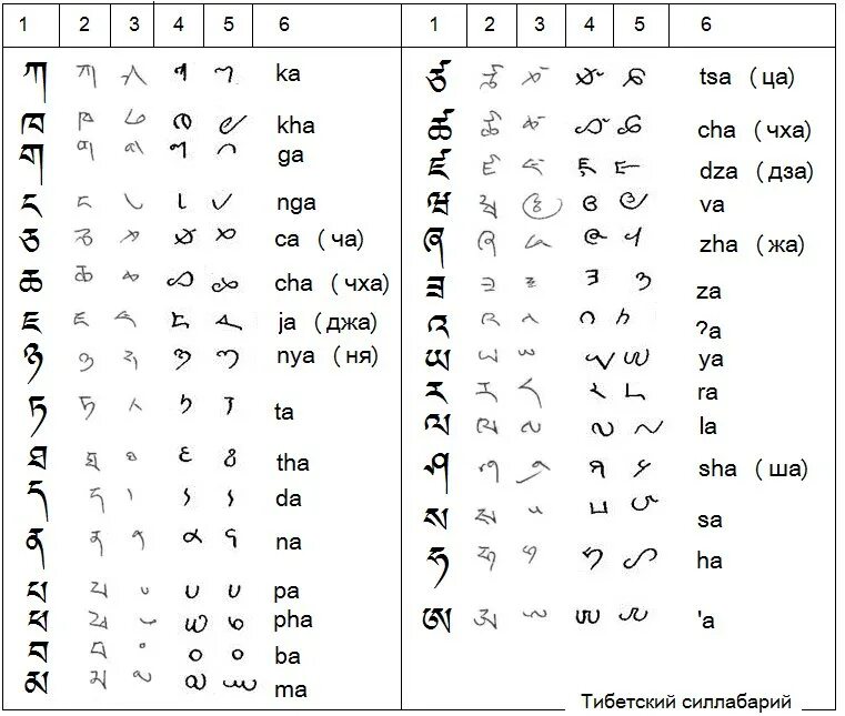 Тибетский алфавит. Тибетский алфавит с переводом на русский. Тибет язык алфавит. Тибетский язык алфавит с транскрипцией. Язык готов с переводом