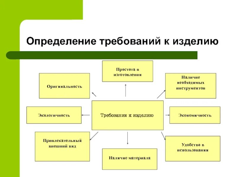 Требования к изделию. Требования к изделию проект по технологии. Требования к изделию схема. Требования к изделию таблица. Основные требования предъявляемые к изделию