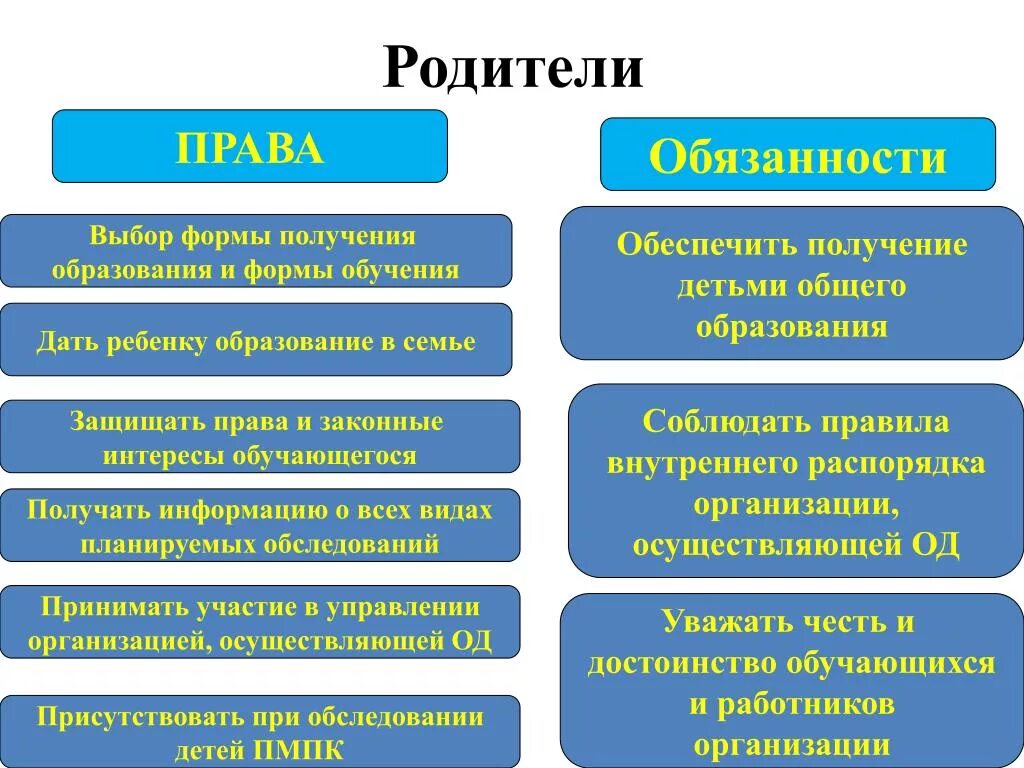 Формы получения образования. Формы получения образования и формы обучения. Право выбора формы образования. Формы получения образования закон. Обязаны ли родители обеспечивать