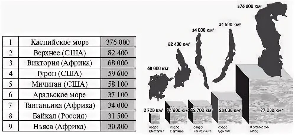 Площадь и глубина Байкала. Глубина Байкала сравнение. Площадь Байкала в сравнении. Сравнение озер по глубине
