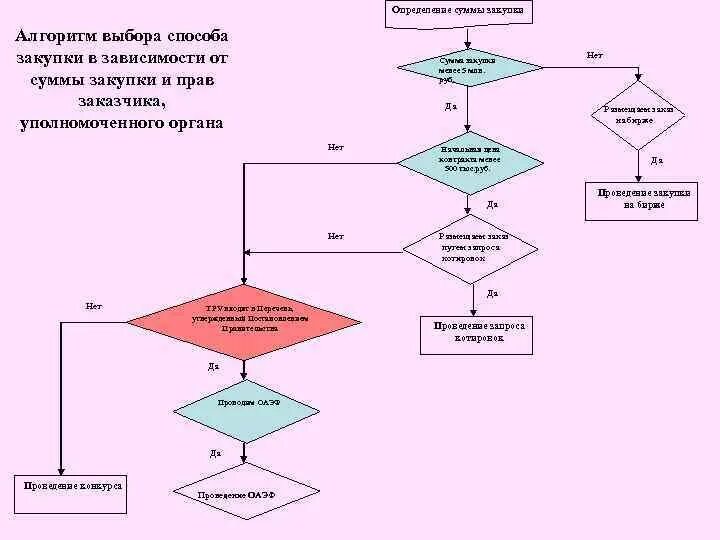 Алгоритмы покупок