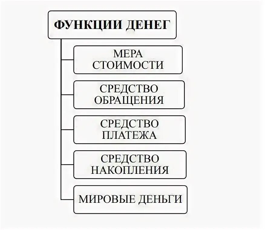 Одной из функций денег выступает мера стоимости. Деньги как мера стоимости. мера стоимости денег примеры.