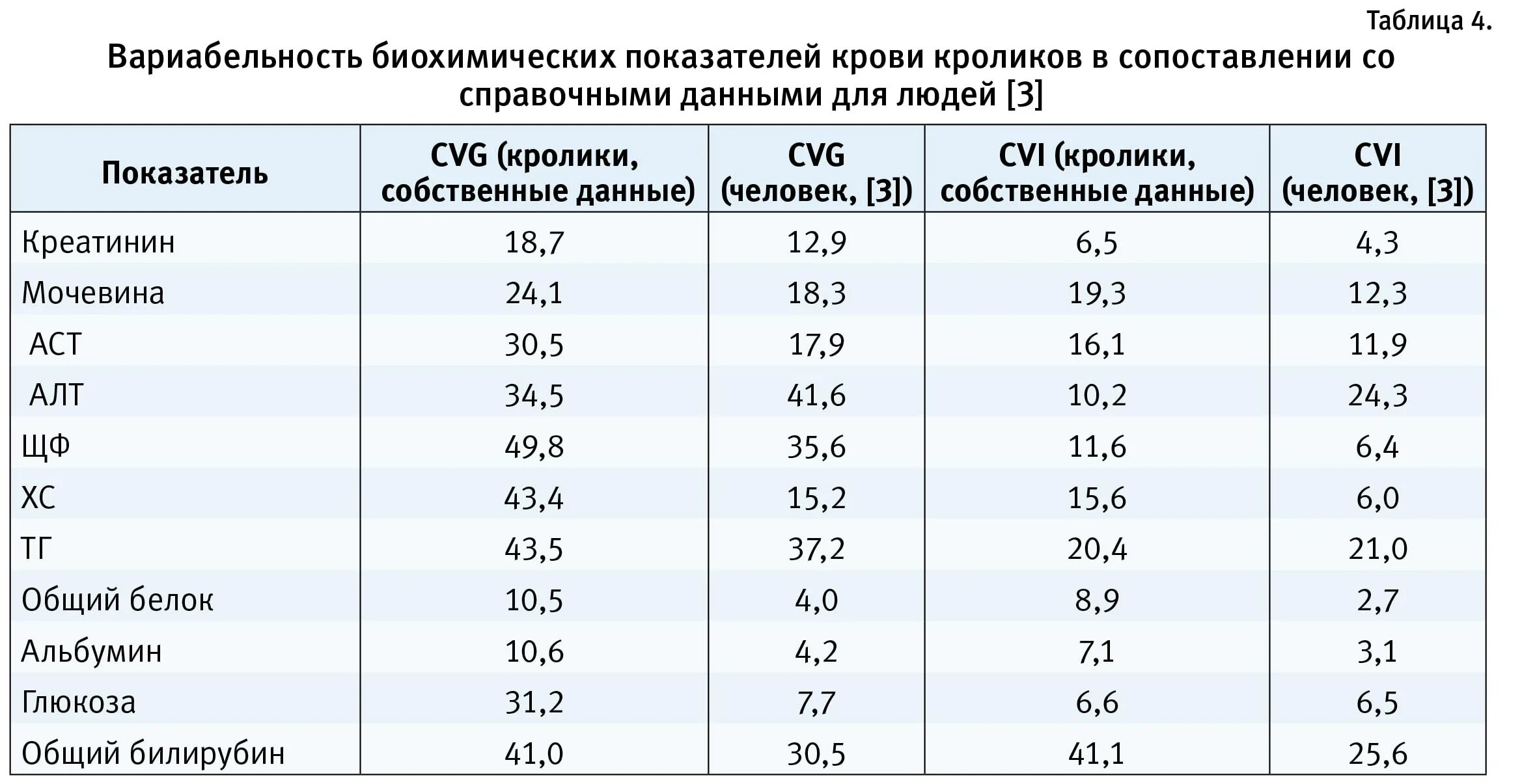 Статистическая вариабельность данных в таблице. Биохимические показатели в медицине и биологии. Коэффициент вариабельности. Коэффициент вариабельности уровня Глюкозы.