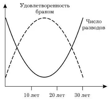 Удовлетворенность браком
