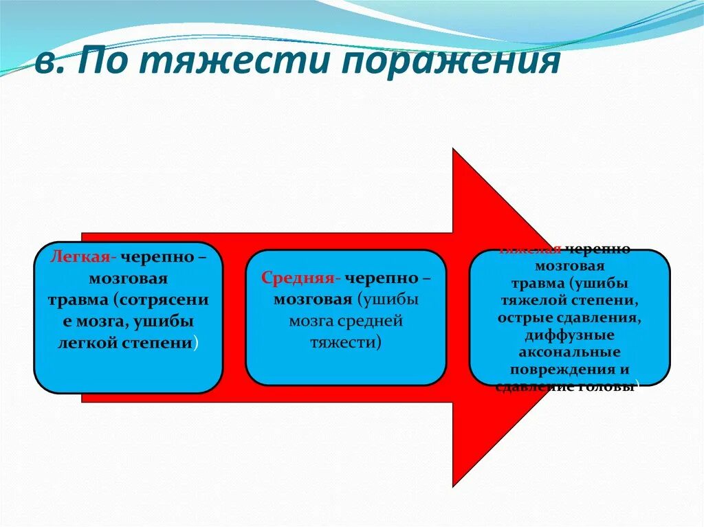 Средние тяжести поражения. Ранение средней степени тяжести. Тяжесть повреждений. При оценке тяжести повреждений обязательно ориентироваться на:. Повреждения легкой и средней степени тяжести,.