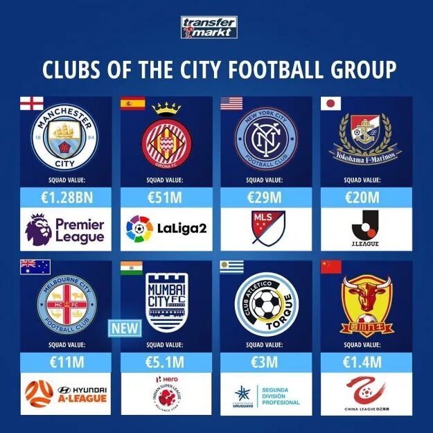 «city football group» ҳолдинг компанияси. City football group клубы. фон для подписи контракта с манчестер сити. сити футбол групп. City football group клубы.