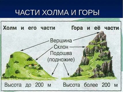 Формы земной поверхности 2 класс карточка