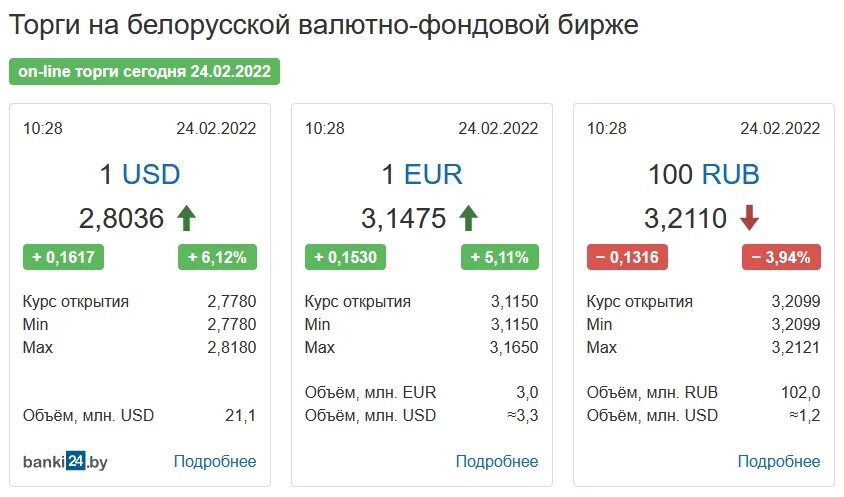 Курс белорусского рубля к российскому в белоруссии. Курс рубля. Курс доллара к рублю. Курс евро на сегодня. Доллар к рублю на сегодня.