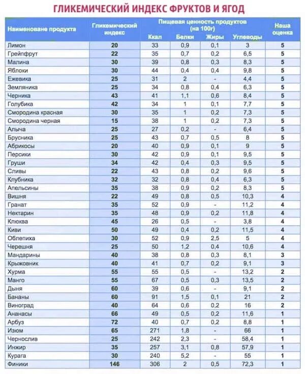 Индекс фруктов. Таблица гликемического индекса фруктов. Гликемический индекс фруктов. Гликемический индекс ягод таблица. Фрукты низкий гликемический индекс.