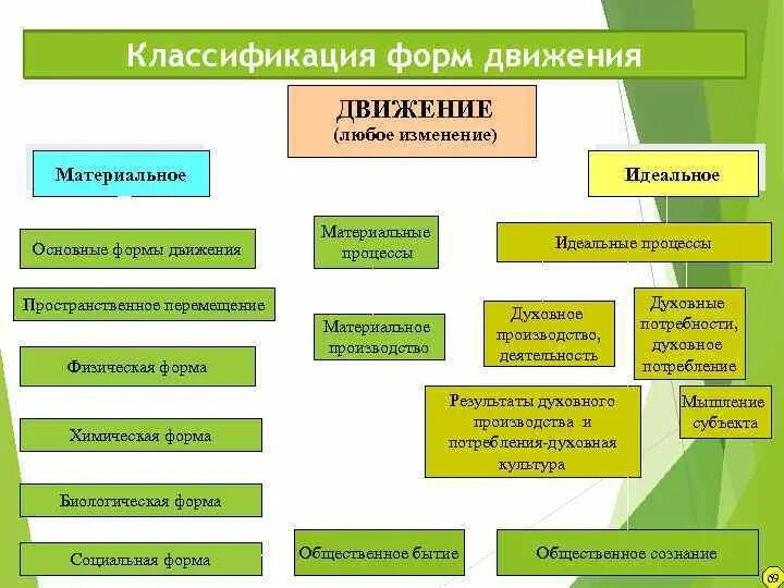 Назовите формы движения. Классификация форм материи и форм движения материи. Классификация основных форм движения. Формы движения материи в философии. Классификация форм движения философия.