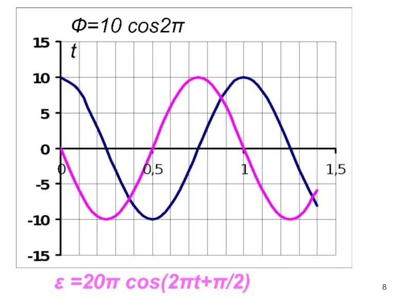 Cos 20. Cos(2π-t). Q=10cos((π/2)*t+π/3). Cos2 π