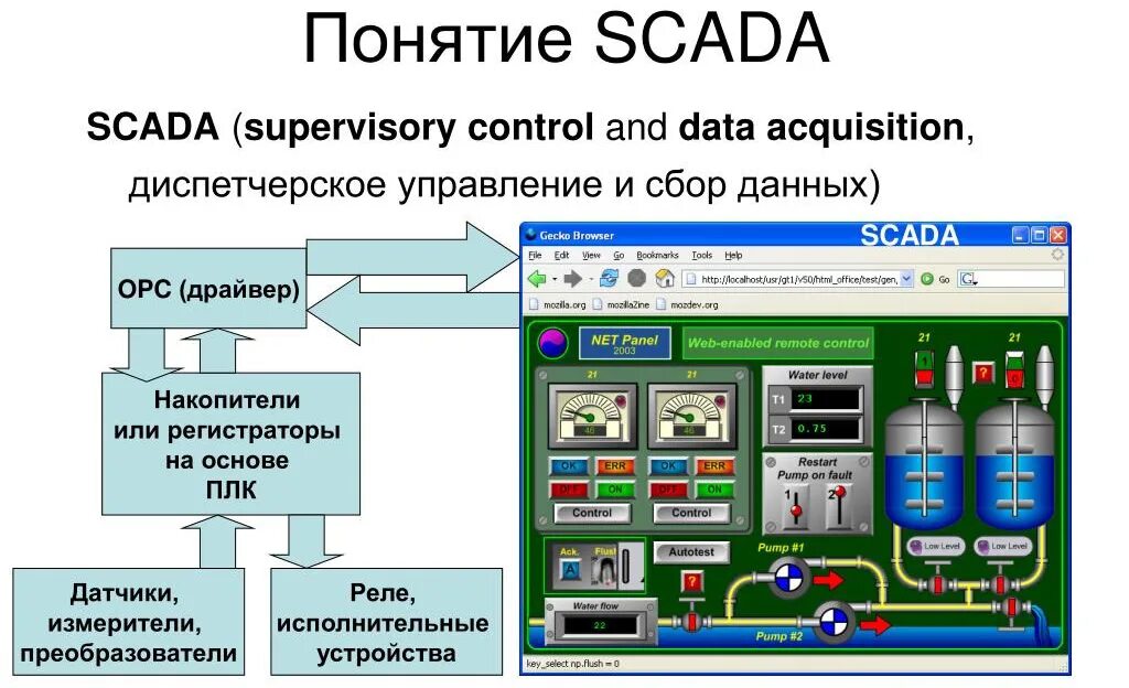 Реализация асу тп. Асу тп схема автоматического контроля. структура scada системы. scada система masterscada. основные функции скада системы.