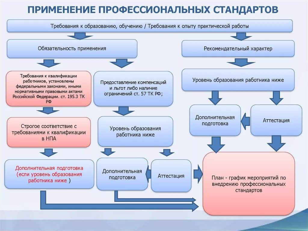 Профстандарт регистратор