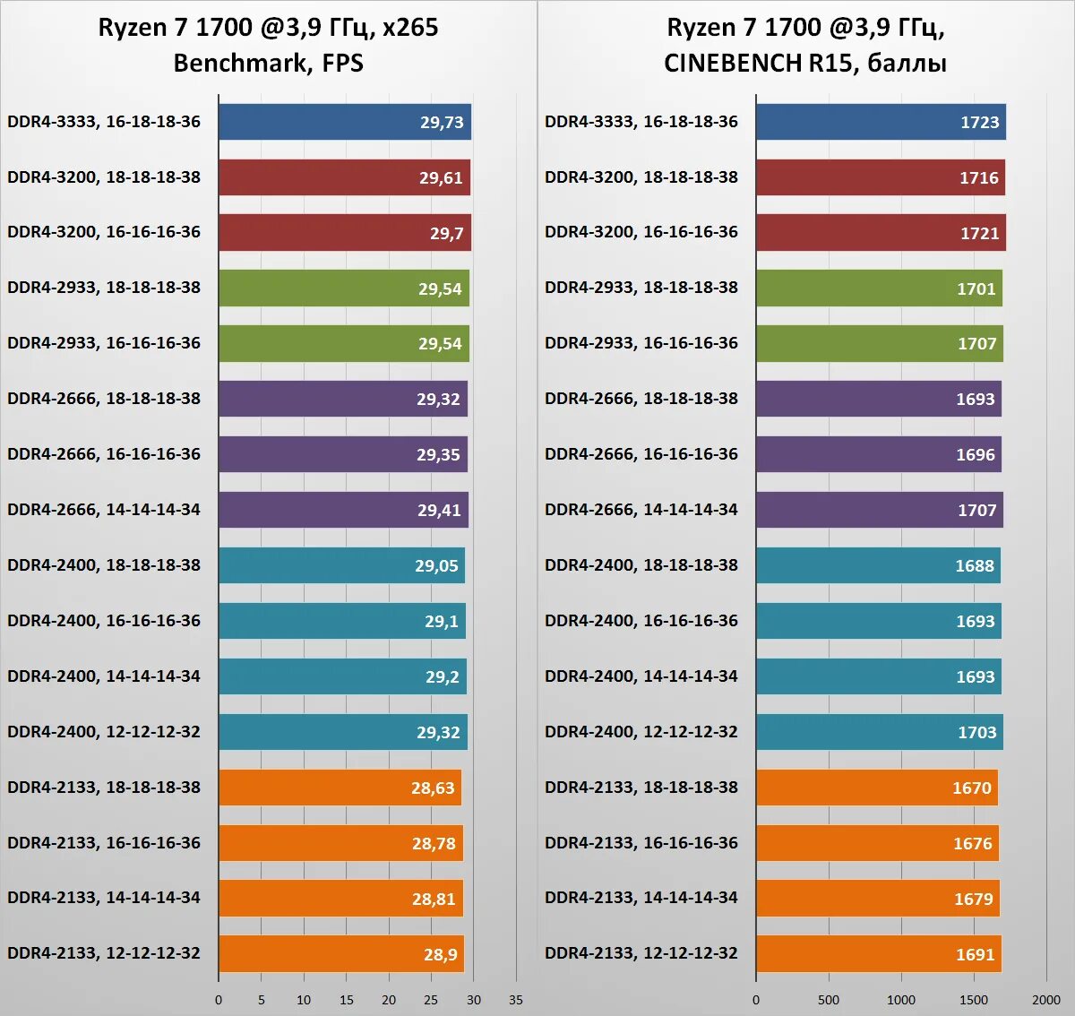 Тайминги оперативной памяти ddr4 таблица. Таблица таймингов ddr4 для разгона. Таблица таймингов ddr4 2666. Таблица разгона оперативной памяти ddr4. Частота памяти 2666