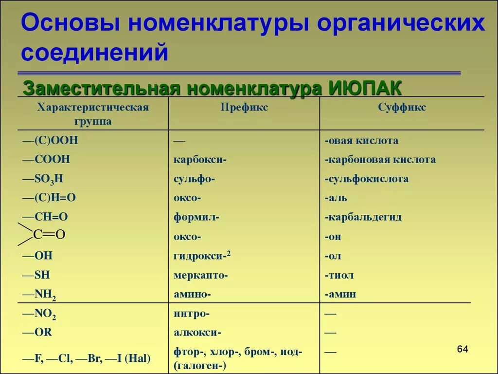 Классы соединений в химии 10 класс. Химия 10 класс номенклатура органических веществ. Органическим соединениям по номенклатуре IUPAC:. Основы номенклатуры органических соединений таблица. Химия 10 класс основные класс органических веществ.