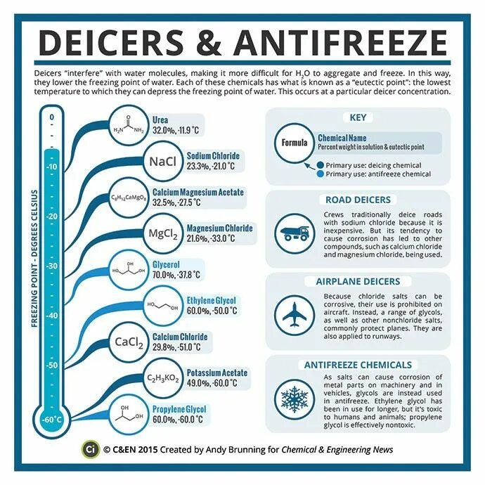 What is the primary use. Freeze_points. freezing point depression graph. freezing point. name the two chemicals required to make magnesium chloride..