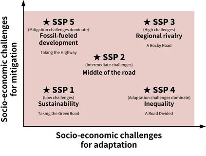 Socio economic