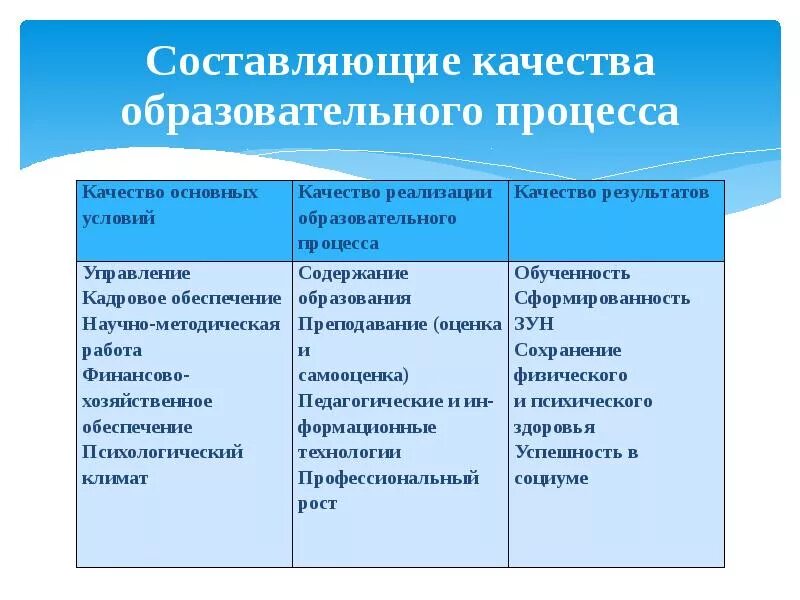 5 составляющих обучения. Составляющие качества образования. Качество образовательного процесса. Составляющие образовательного процесса. Схема качество образовательного процесса.