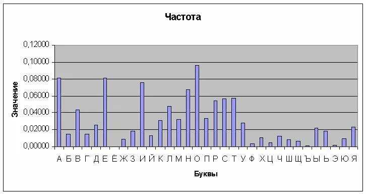 Статистика частоты букв русского алфавита. Статистика использования букв русского алфавита. Частота встречаемости букв. Таблица частоты встречаемости букв русского алфавита.