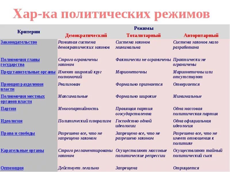 Политические режимы 9 класс. Таблица политических режимов 9 класс общество. Политические режимы таблица 9 класс Обществознание. Политические режимы таблица.