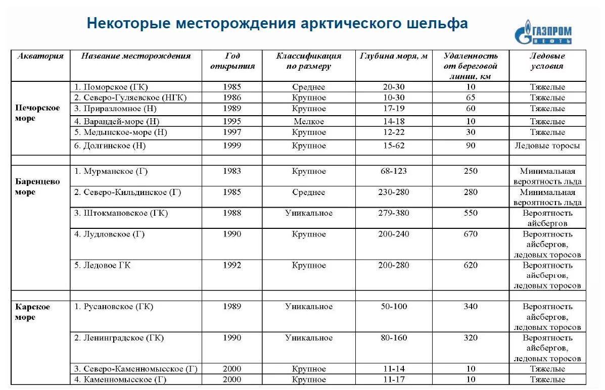 Ресурсы Арктики таблица. Арктические моря России таблица. Характеристика арктических морей России таблица. Характеристика арктических морей таблица. Моря таблица 8 класс география