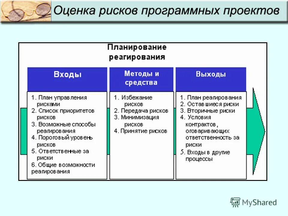Методом управления рисками является. Методы оценки рисков в менеджменте. методика управления рисками. оценка рисков проекта. методы управления рисками в менеджменте.