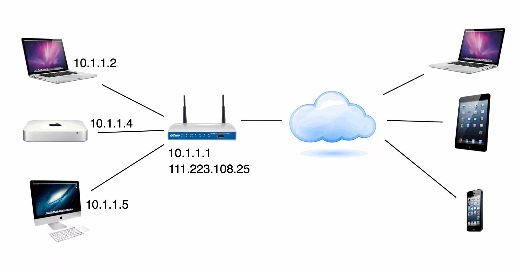 Who ip. Внешний статический IP. Интернет IP. Внутренний и внешний IP. Внешний IP адрес.