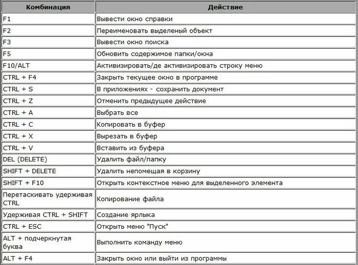 Список команд выводимых на экран. Комбинации кнопок на клавиатуре компьютера. Сочетание клавиш на клавиатуре компьютера. Функции кнопок на клавиатуре компьютера и комбинации. Полезные комбинации клавиш на клавиатуре Windows.