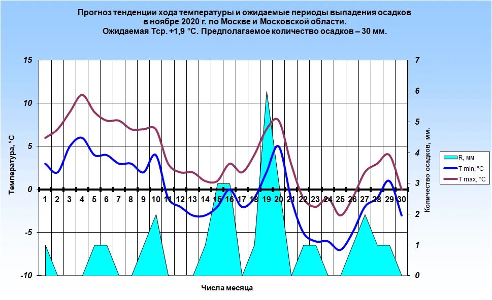 Диаграмма средняя температура воздуха