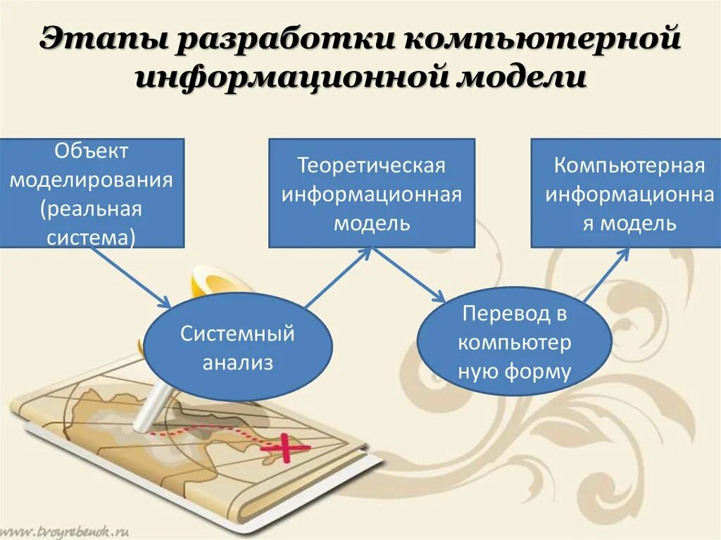 Цель информационной модели. Этапы построения компьютерной информационной модели. этапы разработки информационной модели. этапы разработки компьютерной модели. компьютерное информационное моделирование.