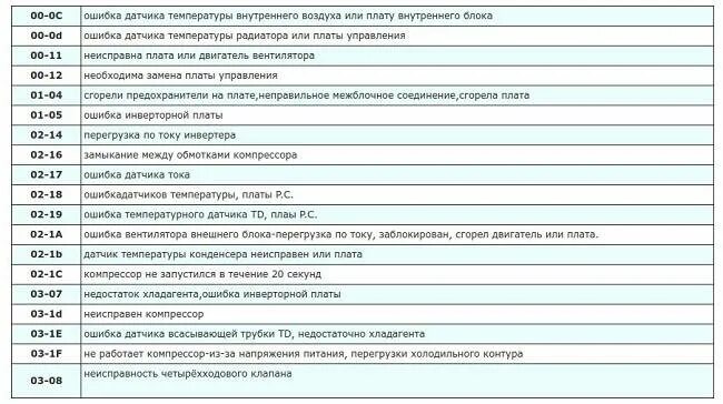 Код ошибки 1 на телевизоре. Коды ошибок кассетных кондиционеров. Коды ошибок сплитов LG. Коды ошибок кондиционеров LG. Коды ошибок кондиционеров LG f4.