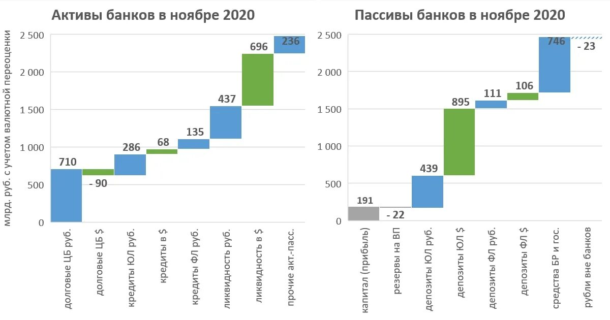 Анализ активов банка. Динамика активов Сбербанка 2020-2022. Динамика активов ПАО Сбербанк 2020. Динамика активов и пассивов. Активы и пассивы банка.