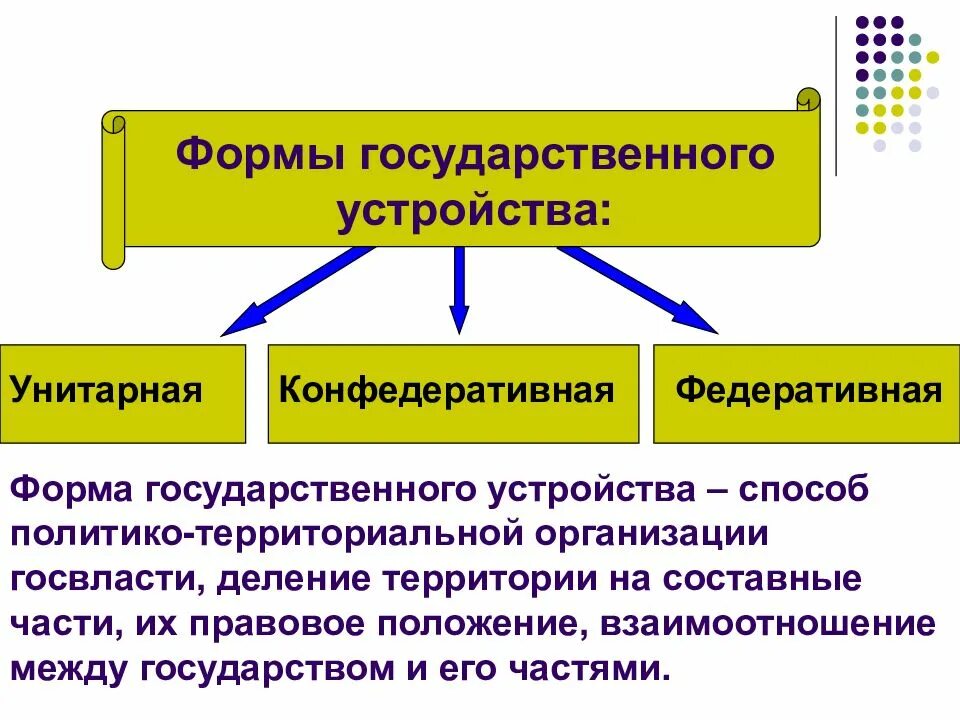 Форма государственного устройства способ организации. Форма государства политический режим. политика форма правления , политические режимы. форма правления территориальное устройство и политический режим. форма государства политический режим схема.
