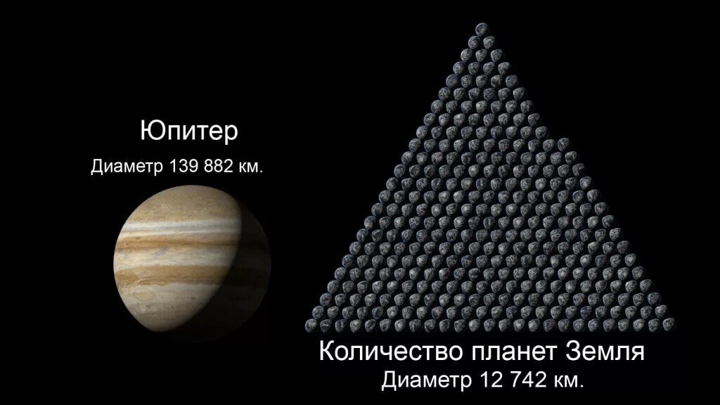 Юпитер планета больше земли. Масса Юпитера в массах земли. Юпитер и земля сравнение. Юпитер и земля сравнение размеров. Масса Юпитера по сравнению с землей.