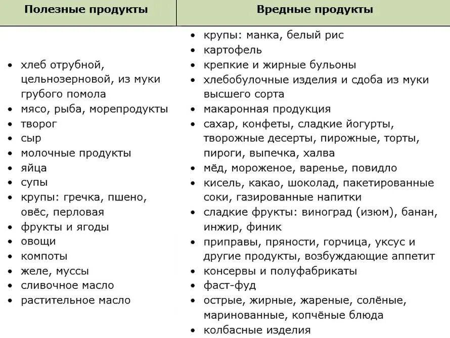 Токсичный список. Что нужно исключить из рациона чтобы похудеть список продуктов. Что нужно исключить из рациона питания для похудения. Полезные и вредные продукты таблица. Продукты которые необходимо исключить из рациона.