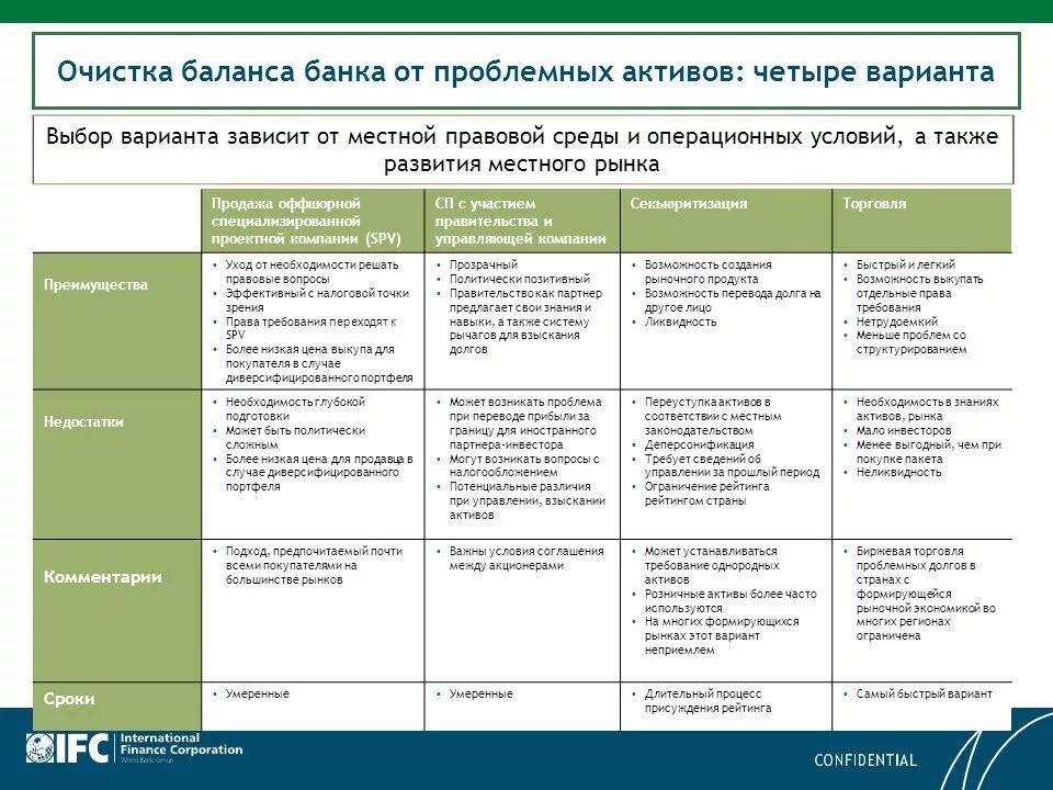 Проблемные Активы банка. Характеристика проблемного актива. Оценка проблемных активов. Структура банка проблемных активов.